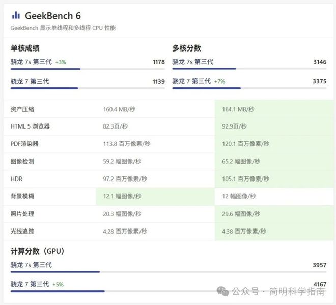 n 3和7+哪款是最具性价比的中端手机处理器冰球突破豪华版骁龙7 Gen 3、7s Ge(图2)