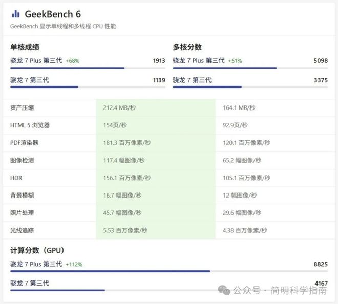 n 3和7+哪款是最具性价比的中端手机处理器冰球突破豪华版骁龙7 Gen 3、7s Ge(图6)