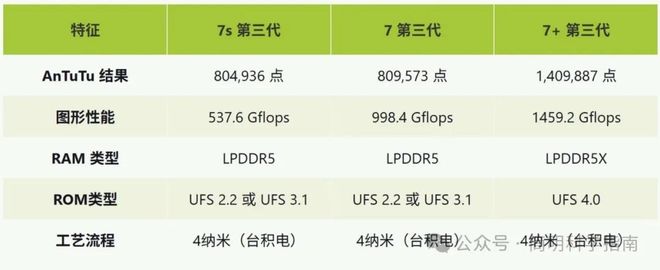 n 3和7+哪款是最具性价比的中端手机处理器冰球突破豪华版骁龙7 Gen 3、7s Ge(图4)